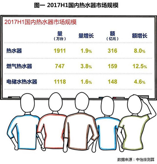 2017上半年热水器增长放缓  热泵热水器表现突出