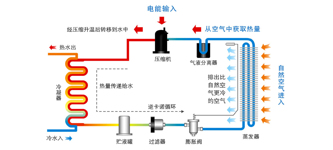 XX空气能三联供热泵运行原理