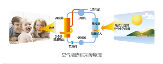 空气源热泵热水器正引领节能环保大趋势